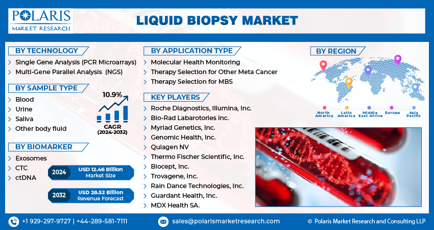 Liquid Biopsy Market info